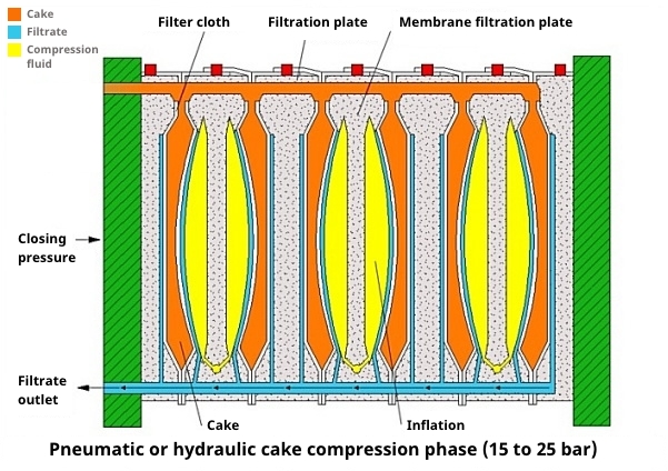 Plate filter press – Faure Equipements