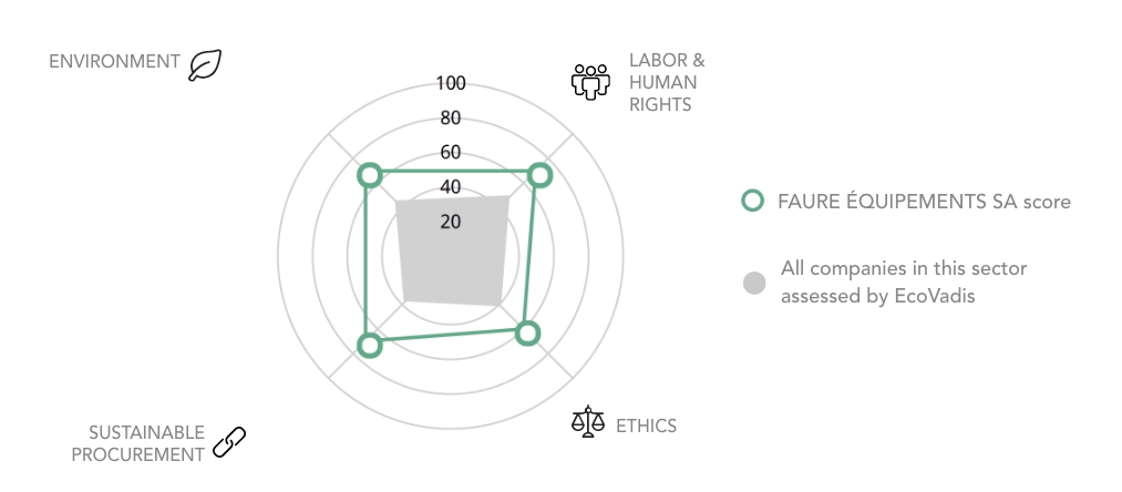 Comparison scores Ecovadis