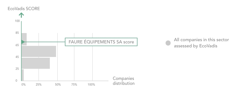 DISTRIBUTION OF OVERALL SCORES Ecovadis