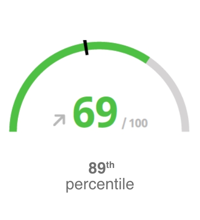 Overall score Ecovadis