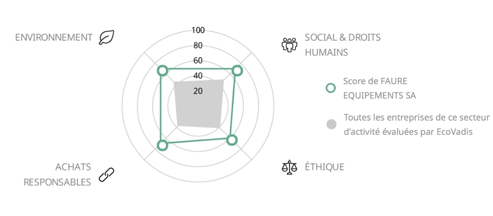 Ecovadis comparaison des scores Faure Equip