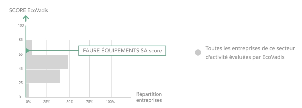 Répartition score Ecovadis 2024