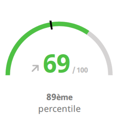 Score global Ecovadis 2024